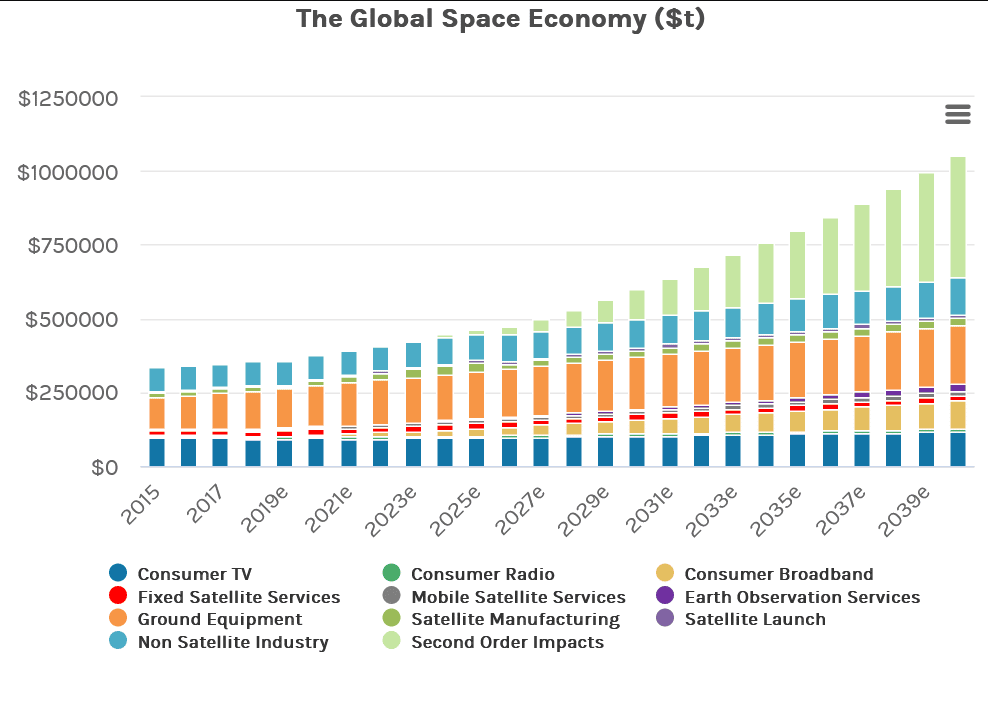 The global space economy. Source: Morgan Stanley [1]