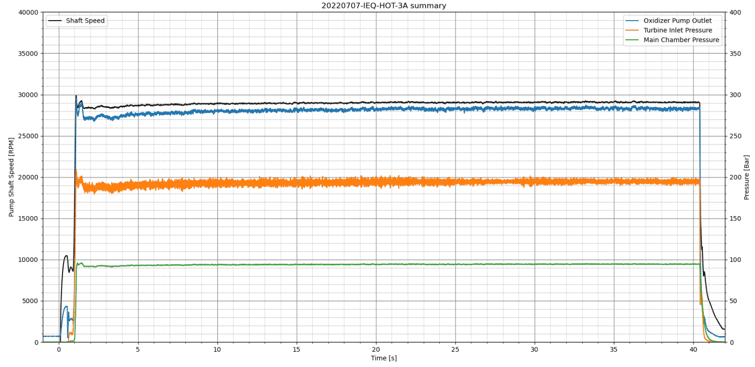 dataplot of pump shaft speed and pressuer in bar related to time in seconds